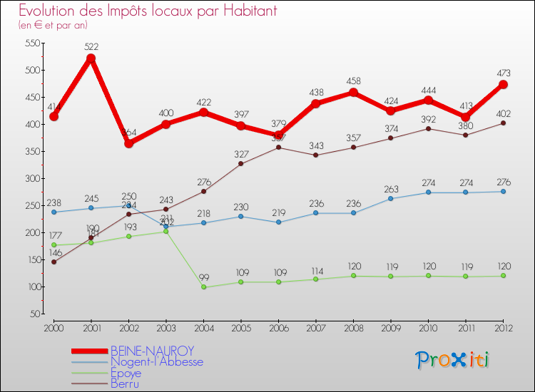 Evolution et montant des impôts locaux par Habitant pour BEINE-NAUROY et les communes proches Comparaison des impôts locaux par habitant pour BEINE-NAUROY et les communes voisines