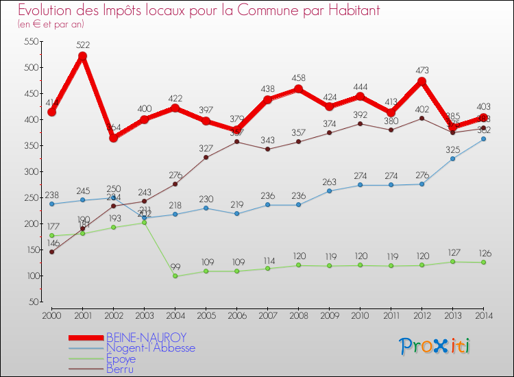 Evolution et montant des impôts locaux par Habitant pour BEINE-NAUROY et les communes proches de 2000 à 2014 Comparaison des impôts locaux par habitant pour BEINE-NAUROY et les communes voisines de 2000 à 2014