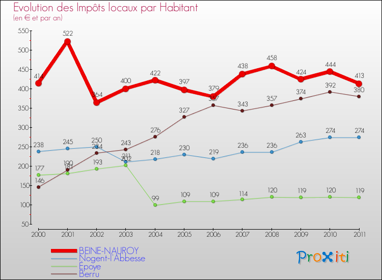 Evolution et montant des impôts locaux par Habitant pour BEINE-NAUROY et les communes proches Comparaison des impôts locaux par habitant pour BEINE-NAUROY et les communes voisines