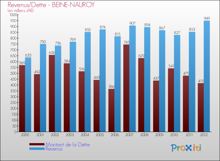 Evolution comparée de la dette et des revenus pour la commune de BEINE-NAUROY de 2000 à 2012 Comparaison de la dette et des revenus pour BEINE-NAUROY de 2000 à 2012