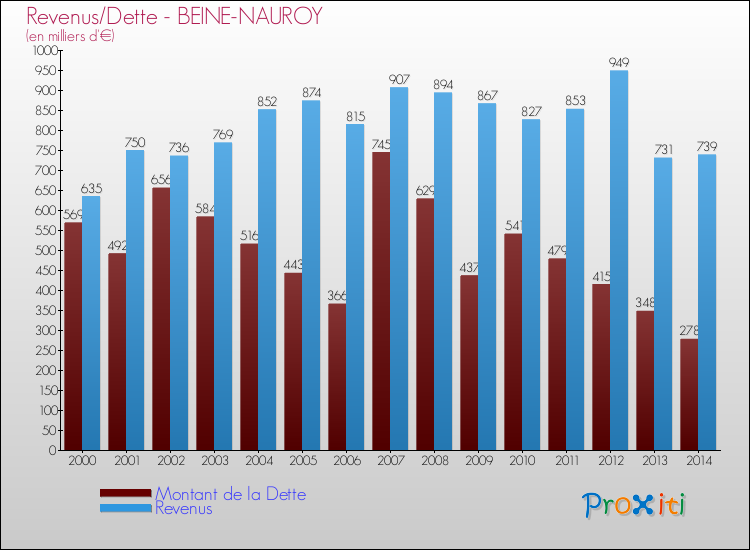 Evolution comparée de la dette et des revenus pour la commune de BEINE-NAUROY de 2000 à 2014 Comparaison de la dette et des revenus pour BEINE-NAUROY de 2000 à 2014