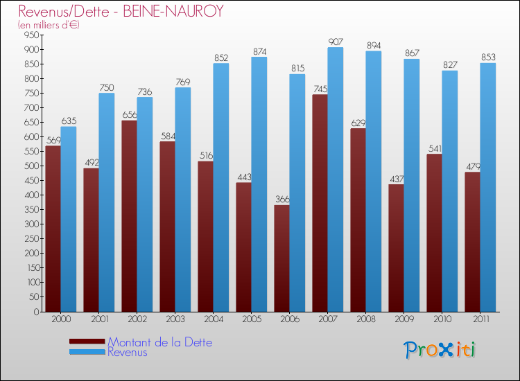 Evolution comparée de la dette et des revenus pour la commune de BEINE-NAUROY de 2000 à 2011 Comparaison de la dette et des revenus pour BEINE-NAUROY de 2000 à 2011