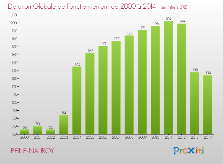 Evolution du montant de la Dotation Globale de Fonctionnement pour la commune de BEINE-NAUROY de 2000 à 2014 Evolution du montant de la Dotation Globale de Fonctionnement pour BEINE-NAUROY de 2000 à 2014