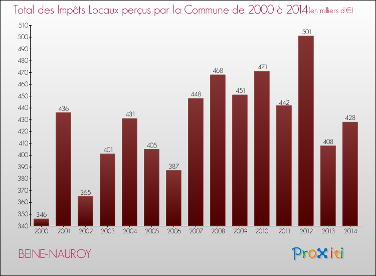 Evolution des Impôts Locaux pour la commune de BEINE-NAUROY de 2000 à 2014 Evolution des Impôts Locaux pour BEINE-NAUROY de 2000 à 2014