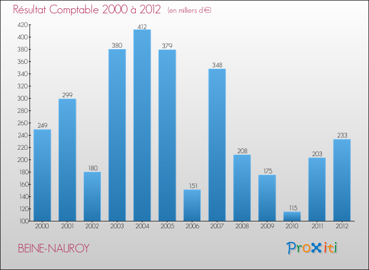 Evolution du résultat comptable pour la commune de BEINE-NAUROY de 2000 à 2012 Evolution du résultat comptable pour BEINE-NAUROY de 2000 à 2012