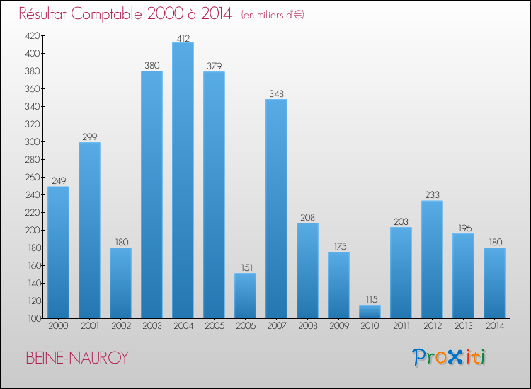 Evolution du résultat comptable pour la commune de BEINE-NAUROY de 2000 à 2014 Evolution du résultat comptable pour BEINE-NAUROY de 2000 à 2014