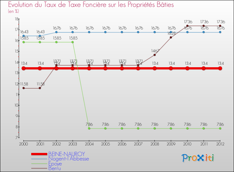 Evolution du taux de la taxe foncière sur le bati pour BEINE-NAUROY et les communes proches de 2000 à 2012 Comparaison des taux de taxe foncière sur le bati pour BEINE-NAUROY et les communes voisines de 2000 à 2012