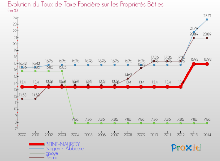 Evolution du taux de la taxe foncière sur le bati pour BEINE-NAUROY et les communes proches de 2000 à 2014 Comparaison des taux de taxe foncière sur le bati pour BEINE-NAUROY et les communes voisines de 2000 à 2014
