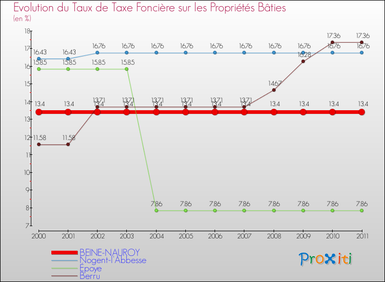 Evolution du taux de la taxe foncière sur le bati pour BEINE-NAUROY et les communes proches Comparaison des taux de taxe foncière sur le bati pour BEINE-NAUROY et les communes voisines