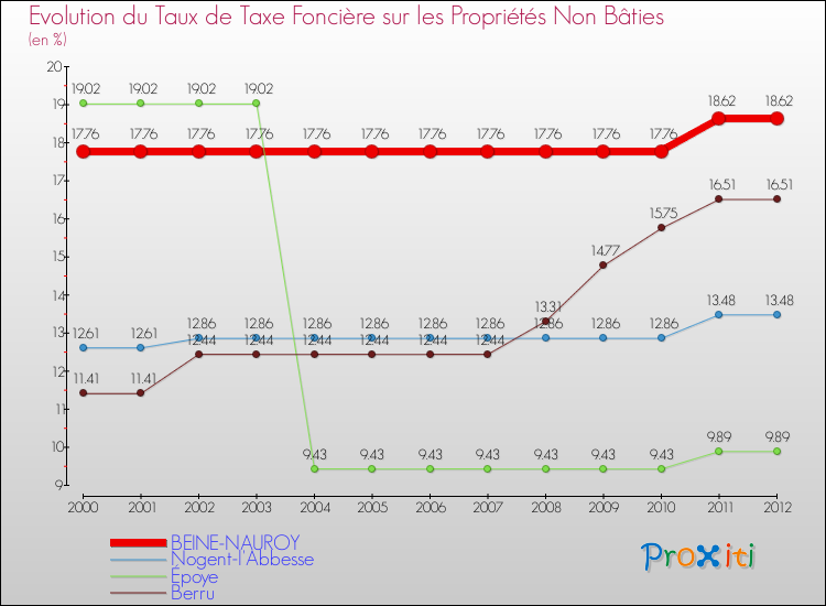 Evolution du taux de la taxe foncière sur les immeubles et terrains non batis pour BEINE-NAUROY et les communes proches de 2000 à 2012 Comparaison des taux de la taxe foncière sur les immeubles et terrains non batis pour BEINE-NAUROY et les communes voisines de 2000 à 2012