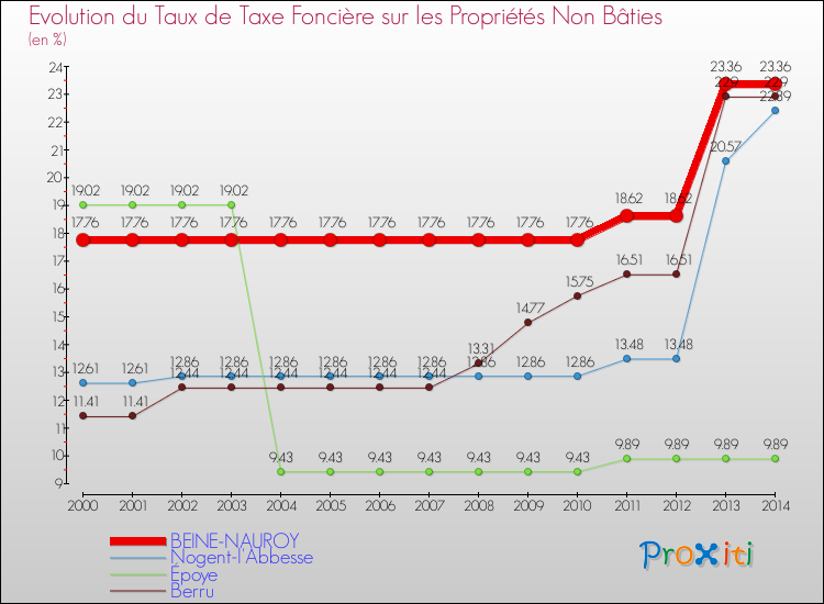 Evolution du taux de la taxe foncière sur les immeubles et terrains non batis pour BEINE-NAUROY et les communes proches de 2000 à 2014 Comparaison des taux de la taxe foncière sur les immeubles et terrains non batis pour BEINE-NAUROY et les communes voisines de 2000 à 2014