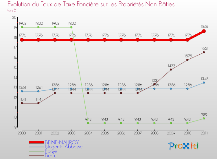 Evolution du taux de la taxe foncière sur les immeubles et terrains non batis pour BEINE-NAUROY et les communes proches Comparaison des taux de la taxe foncière sur les immeubles et terrains non batis pour BEINE-NAUROY et les communes voisines