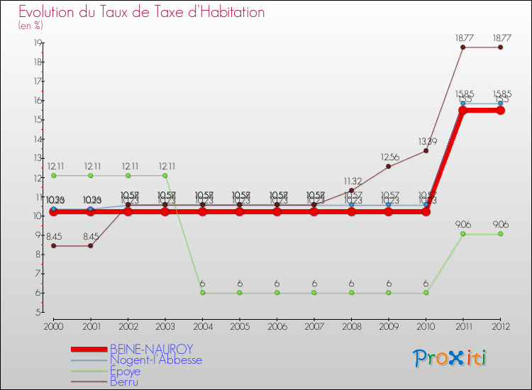 Evolution du taux de la taxe d'habitation pour BEINE-NAUROY et les communes proches Comparaison des taux de la taxe d'habitation pour BEINE-NAUROY et les communes voisines