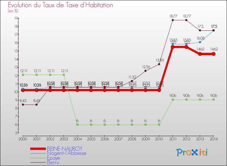 Evolution du taux de la taxe d'habitation pour BEINE-NAUROY et les communes proches de 2000 à 2014 Comparaison des taux de la taxe d'habitation pour BEINE-NAUROY et les communes voisines de 2000 à 2014