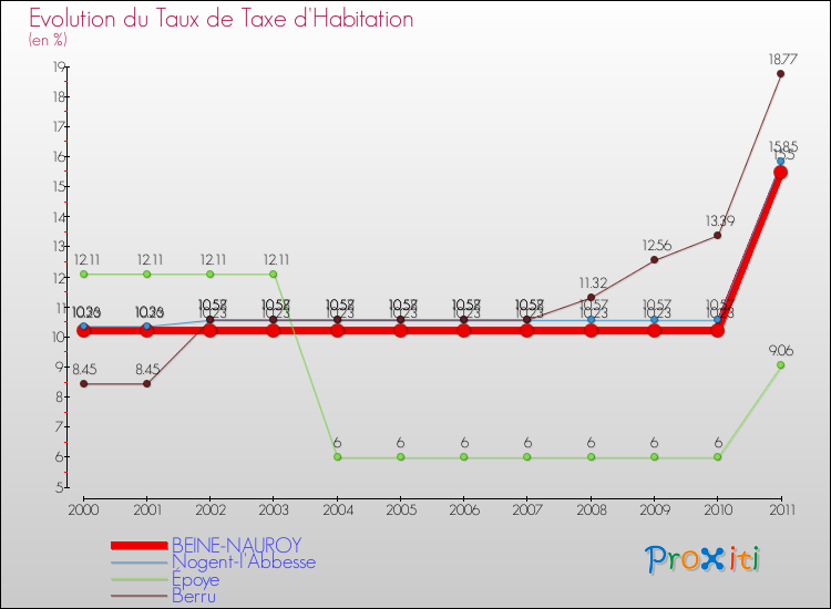 Evolution du taux de la taxe d'habitation pour BEINE-NAUROY et les communes proches Comparaison des taux de la taxe d'habitation pour BEINE-NAUROY et les communes voisines