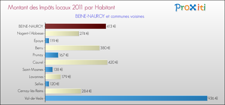 Montant des impôts locaux par Habitant pour BEINE-NAUROY et les communes proches Comparaison des impôts locaux par habitant pour BEINE-NAUROY et les communes voisines