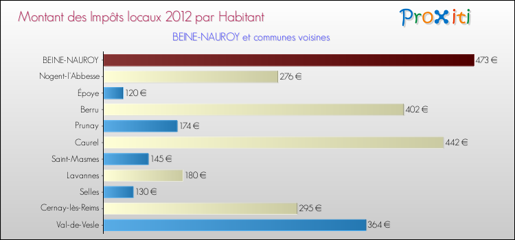 Montant des impôts locaux par Habitant pour BEINE-NAUROY et les communes proches Comparaison des impôts locaux par habitant pour BEINE-NAUROY et les communes voisines