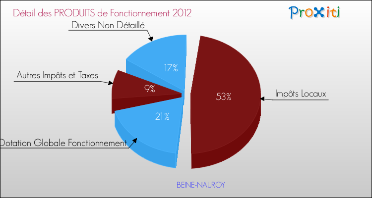 Décomposition du Budget de Fonctionnement 2012 de la commune de BEINE-NAUROY Budget de Fonctionnement 2012 pour la commune de BEINE-NAUROY