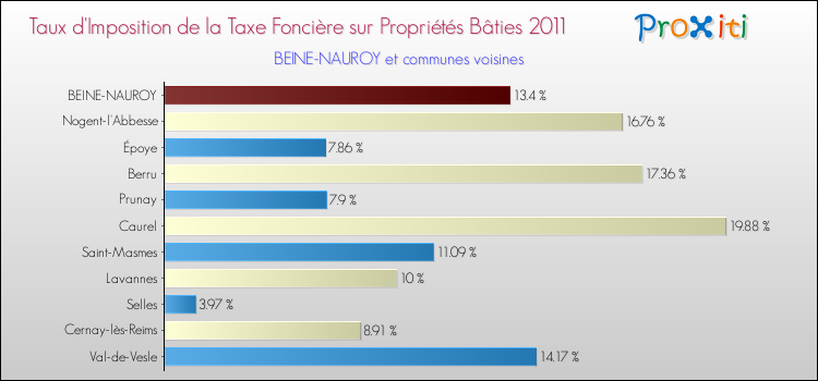 Taux d'imposition de la taxe foncière sur le bati 2011 pour BEINE-NAUROY et les communes proches Comparaison des taux d'imposition de la taxe foncière sur le bati 2011 pour BEINE-NAUROY et les communes voisines