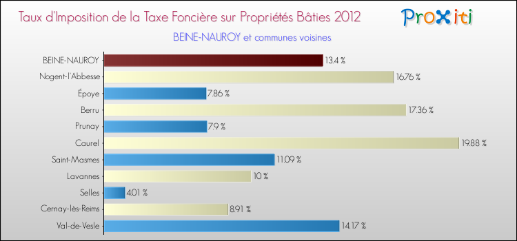 Taux d'imposition de la taxe foncière sur le bati 2012 pour BEINE-NAUROY et les communes proches Comparaison des taux d'imposition de la taxe foncière sur le bati 2012 pour BEINE-NAUROY et les communes voisines