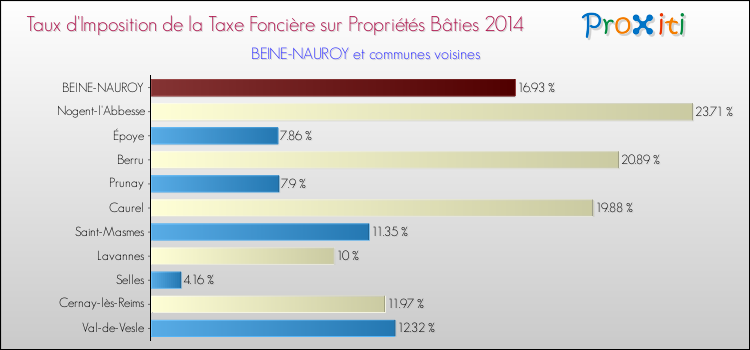Taux d'imposition de la taxe foncière sur le bati 2014 pour BEINE-NAUROY et les communes proches Comparaison des taux d'imposition de la taxe foncière sur le bati 2014 pour BEINE-NAUROY et les communes voisines