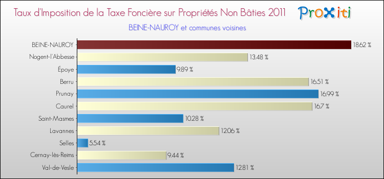 Taux d'imposition de la taxe foncière sur les immeubles et terrains non batis 2011 pour BEINE-NAUROY et les communes proches Comparaison des taux d'imposition de la taxe foncière sur les immeubles et terrains non batis 2011 pour BEINE-NAUROY et les communes voisines