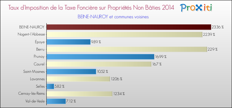Taux d'imposition de la taxe foncière sur les immeubles et terrains non batis 2014 pour BEINE-NAUROY et les communes proches Comparaison des taux d'imposition de la taxe foncière sur les immeubles et terrains non batis 2014 pour BEINE-NAUROY et les communes voisines