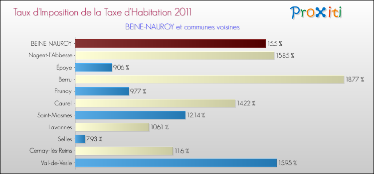 Taux d'imposition de la taxe d'habitation 2011 pour BEINE-NAUROY et les communes proches Comparaison des taux d'imposition de la taxe d'habitation 2011 pour BEINE-NAUROY et les communes voisines