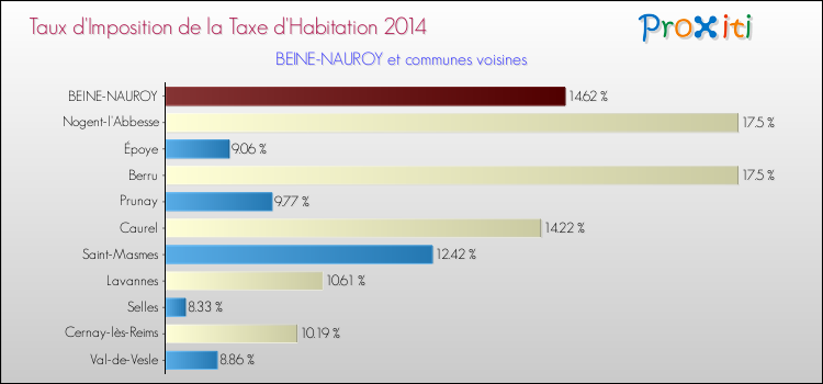 Taux d'imposition de la taxe d'habitation 2014 pour BEINE-NAUROY et les communes proches Comparaison des taux d'imposition de la taxe d'habitation 2014 pour BEINE-NAUROY et les communes voisines