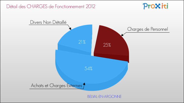 Décomposition des Charges de Fonctionnement 2012 de la commune de BELVAL-EN-ARGONNE Charges de Fonctionnement 2012 pour la commune de BELVAL-EN-ARGONNE