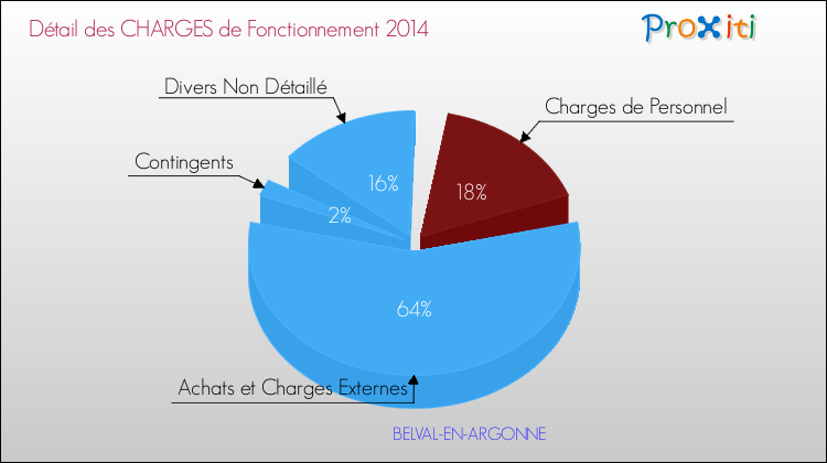 Décomposition des Charges de Fonctionnement 2014 de la commune de BELVAL-EN-ARGONNE Charges de Fonctionnement 2014 pour la commune de BELVAL-EN-ARGONNE