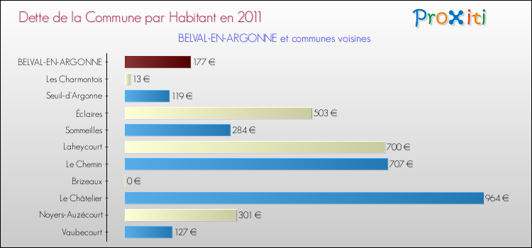 Dette par habitant de la commune en 2011 pour BELVAL-EN-ARGONNE et les communes proches Comparaison de la dette par habitant de la commune en 2011 pour BELVAL-EN-ARGONNE et les communes voisines
