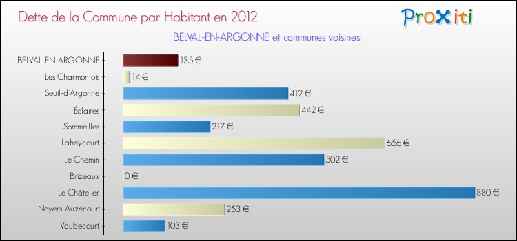 Dette par habitant de la commune en 2012 pour BELVAL-EN-ARGONNE et les communes proches Comparaison de la dette par habitant de la commune en 2012 pour BELVAL-EN-ARGONNE et les communes voisines