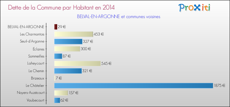 Dette par habitant de la commune en 2014 pour BELVAL-EN-ARGONNE et les communes proches Comparaison de la dette par habitant de la commune en 2014 pour BELVAL-EN-ARGONNE et les communes voisines