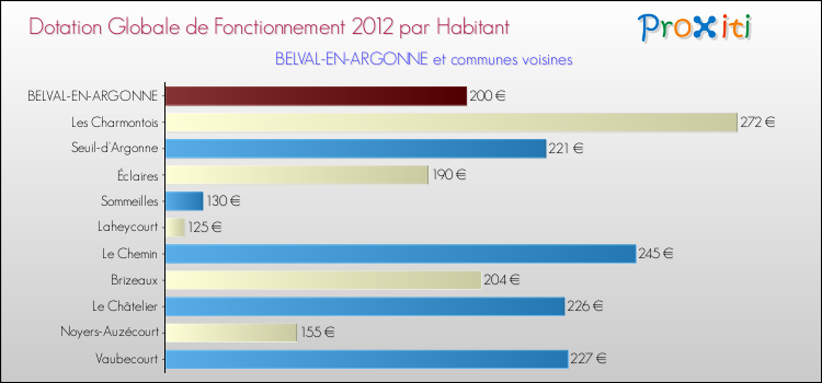 Montant des dotations globales de fonctionnement DGF par Habitant pour BELVAL-EN-ARGONNE et les communes proches Comparaison des des dotations globales de fonctionnement DGF par habitant pour BELVAL-EN-ARGONNE et les communes voisines