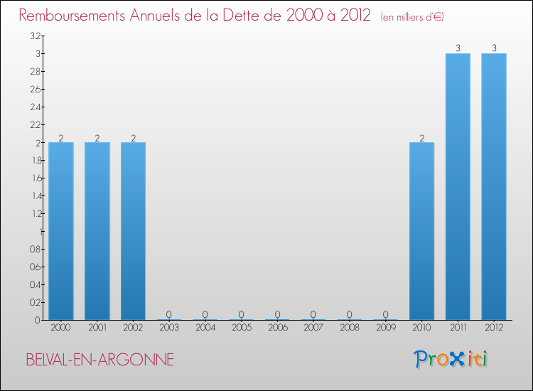 Evolution de l'annuité de la dette pour la commune de BELVAL-EN-ARGONNE de 2000 à 2012 Annuités de la dette pour BELVAL-EN-ARGONNE de 2000 à 2012