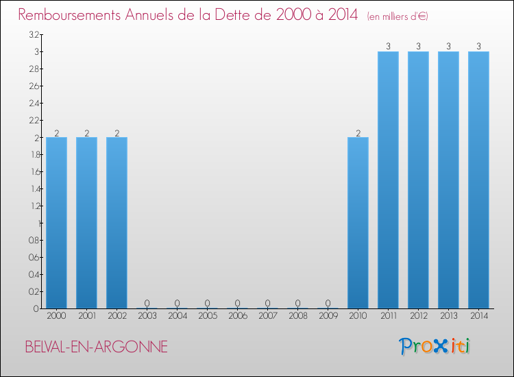 Evolution de l'annuité de la dette pour la commune de BELVAL-EN-ARGONNE de 2000 à 2014 Annuités de la dette pour BELVAL-EN-ARGONNE de 2000 à 2014