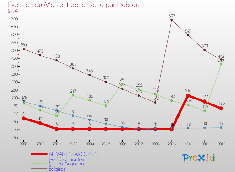 Evolution de la dette par habitant pour la commune de BELVAL-EN-ARGONNE et les communes proches de 2000 à 2012 Comparaison de la dette par habitant pour BELVAL-EN-ARGONNE et les communes voisines de 2000 à 2012
