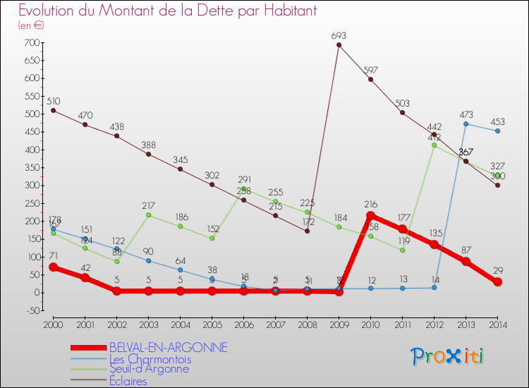 Evolution de la dette par habitant pour la commune de BELVAL-EN-ARGONNE et les communes proches de 2000 à 2014 Comparaison de la dette par habitant pour BELVAL-EN-ARGONNE et les communes voisines de 2000 à 2014