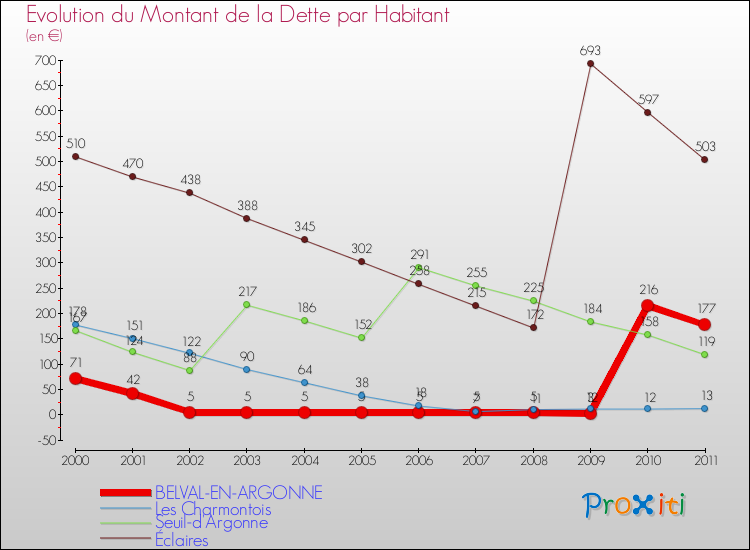 Evolution de la dette par habitant pour la commune de BELVAL-EN-ARGONNE et les communes proches Comparaison de la dette par habitant pour BELVAL-EN-ARGONNE et les communes voisines