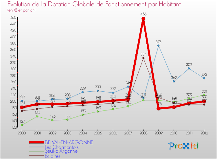 Evolution et montant de la dotation globale de fonctionnement par Habitant pour BELVAL-EN-ARGONNE et les communes proches Comparaison des dotations globales de fonctionnement par habitant pour BELVAL-EN-ARGONNE et les communes voisines