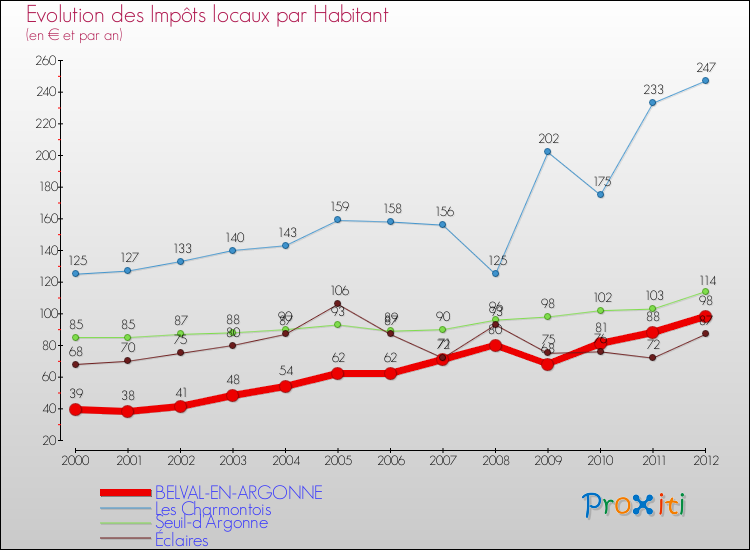 Evolution et montant des impôts locaux par Habitant pour BELVAL-EN-ARGONNE et les communes proches Comparaison des impôts locaux par habitant pour BELVAL-EN-ARGONNE et les communes voisines