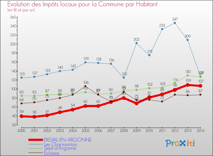 Evolution et montant des impôts locaux par Habitant pour BELVAL-EN-ARGONNE et les communes proches de 2000 à 2014 Comparaison des impôts locaux par habitant pour BELVAL-EN-ARGONNE et les communes voisines de 2000 à 2014