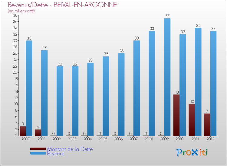 Evolution comparée de la dette et des revenus pour la commune de BELVAL-EN-ARGONNE de 2000 à 2012 Comparaison de la dette et des revenus pour BELVAL-EN-ARGONNE de 2000 à 2012