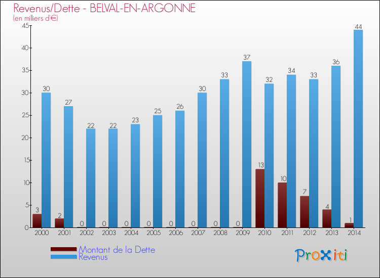 Evolution comparée de la dette et des revenus pour la commune de BELVAL-EN-ARGONNE de 2000 à 2014 Comparaison de la dette et des revenus pour BELVAL-EN-ARGONNE de 2000 à 2014