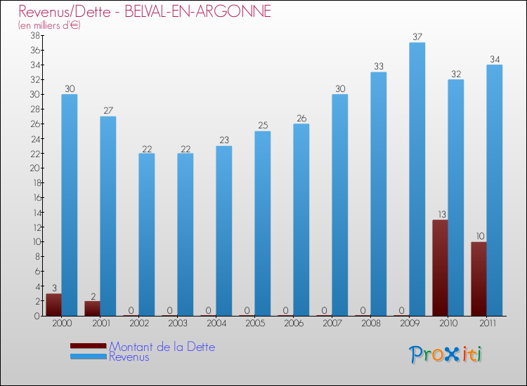 Evolution comparée de la dette et des revenus pour la commune de BELVAL-EN-ARGONNE de 2000 à 2011 Comparaison de la dette et des revenus pour BELVAL-EN-ARGONNE de 2000 à 2011