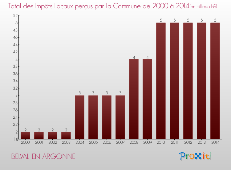 Evolution des Impôts Locaux pour la commune de BELVAL-EN-ARGONNE de 2000 à 2014 Evolution des Impôts Locaux pour BELVAL-EN-ARGONNE de 2000 à 2014