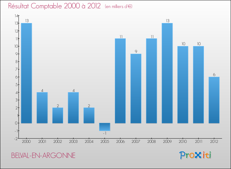 Evolution du résultat comptable pour la commune de BELVAL-EN-ARGONNE de 2000 à 2012 Evolution du résultat comptable pour BELVAL-EN-ARGONNE de 2000 à 2012