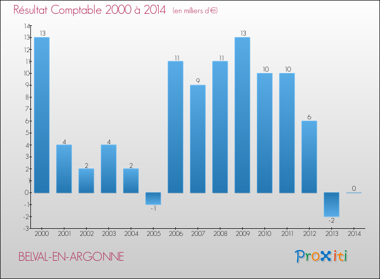 Evolution du résultat comptable pour la commune de BELVAL-EN-ARGONNE de 2000 à 2014 Evolution du résultat comptable pour BELVAL-EN-ARGONNE de 2000 à 2014