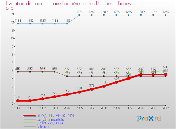 Evolution du taux de la taxe foncière sur le bati pour BELVAL-EN-ARGONNE et les communes proches de 2000 à 2012 Comparaison des taux de taxe foncière sur le bati pour BELVAL-EN-ARGONNE et les communes voisines de 2000 à 2012